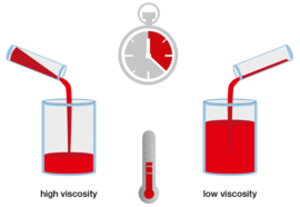 在相同溫度下的高粘度流體流動(dòng)比低粘度流體更慢。