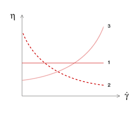 粘度功能：1 ...牛頓液體|  2 ...剪切稀化物質|  3 ...剪切增稠物質